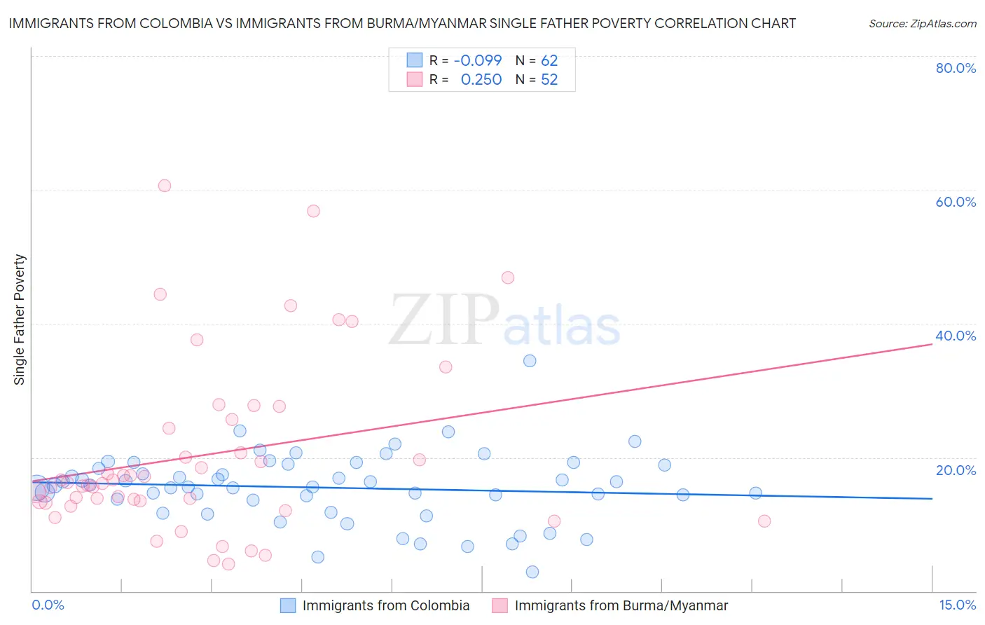 Immigrants from Colombia vs Immigrants from Burma/Myanmar Single Father Poverty