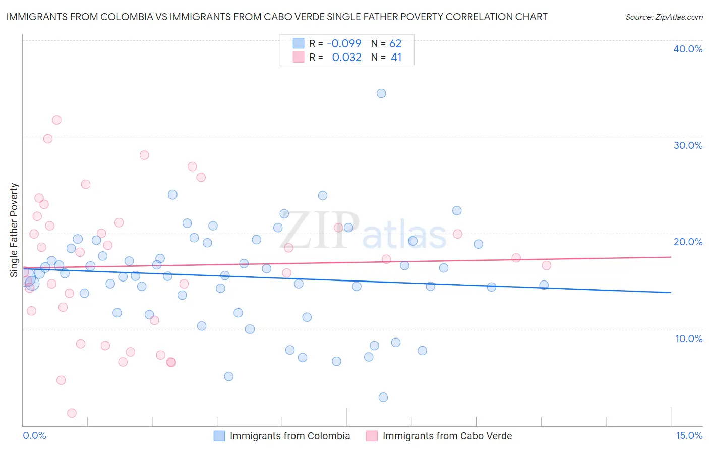 Immigrants from Colombia vs Immigrants from Cabo Verde Single Father Poverty