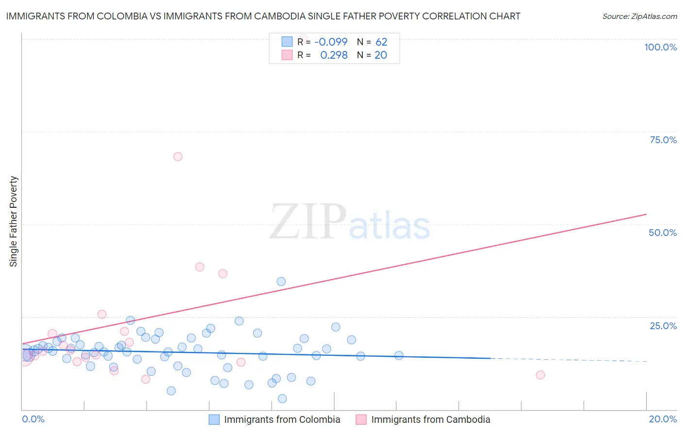 Immigrants from Colombia vs Immigrants from Cambodia Single Father Poverty
