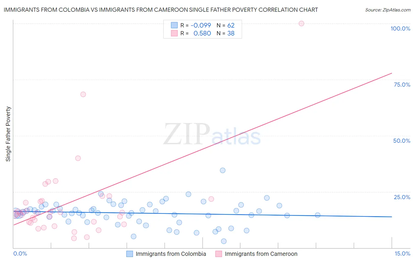 Immigrants from Colombia vs Immigrants from Cameroon Single Father Poverty