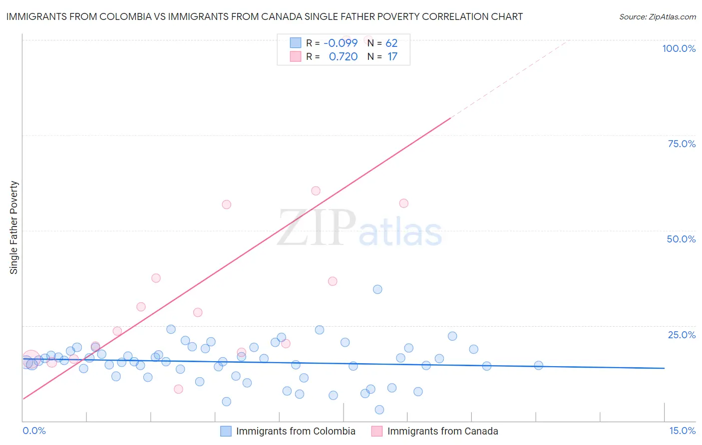 Immigrants from Colombia vs Immigrants from Canada Single Father Poverty