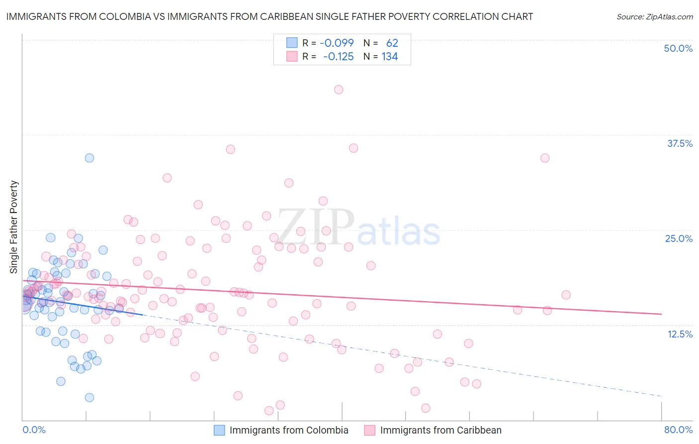 Immigrants from Colombia vs Immigrants from Caribbean Single Father Poverty