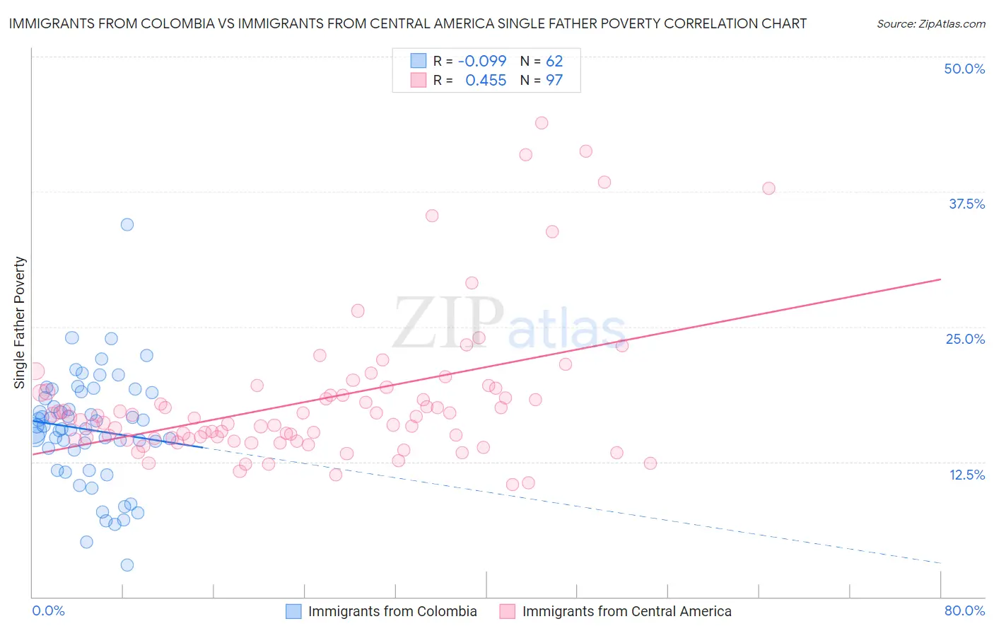 Immigrants from Colombia vs Immigrants from Central America Single Father Poverty