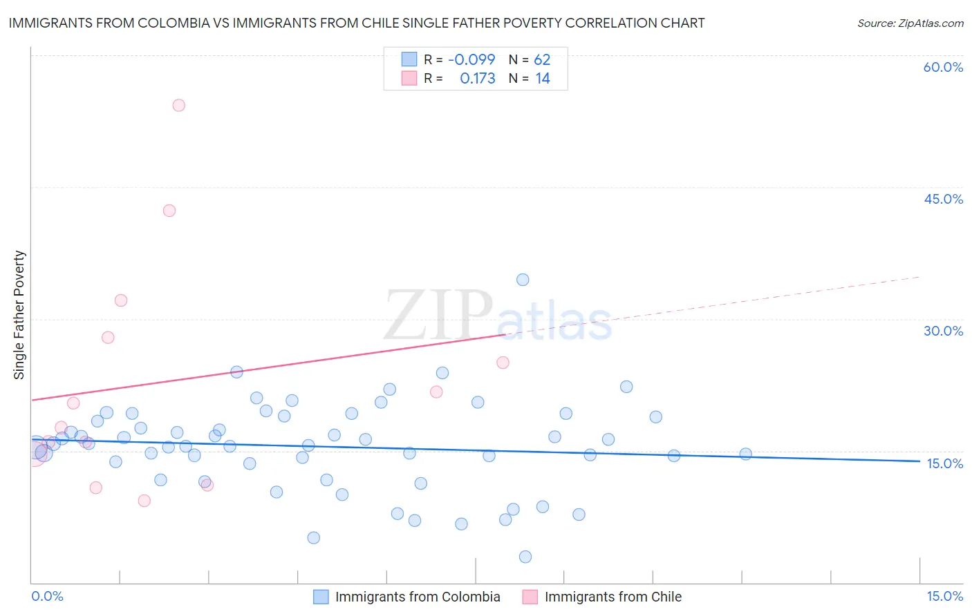 Immigrants from Colombia vs Immigrants from Chile Single Father Poverty