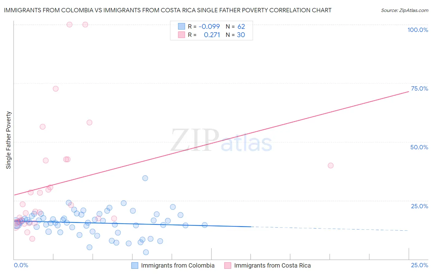Immigrants from Colombia vs Immigrants from Costa Rica Single Father Poverty