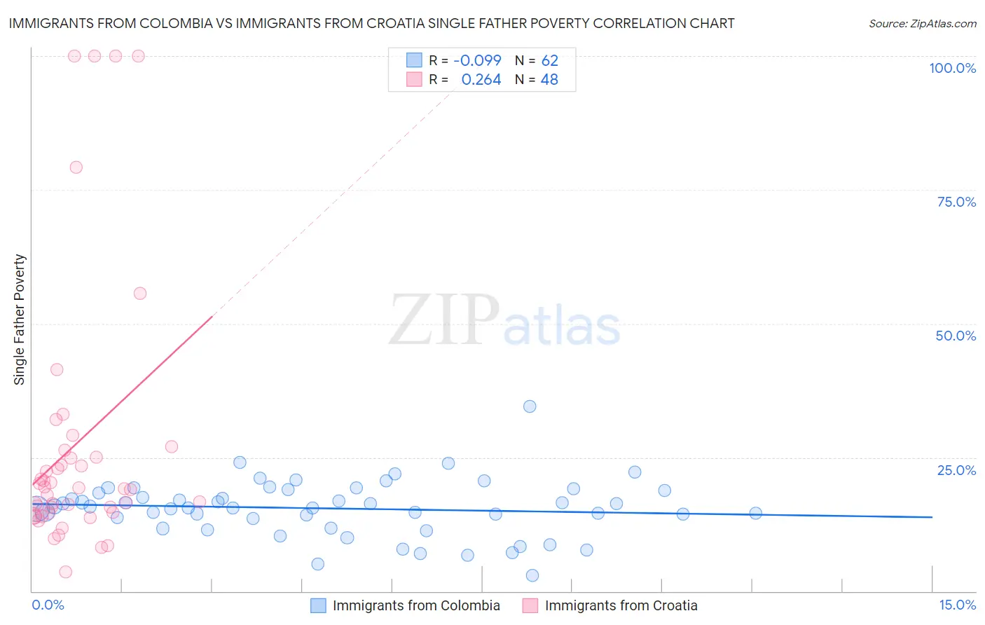 Immigrants from Colombia vs Immigrants from Croatia Single Father Poverty