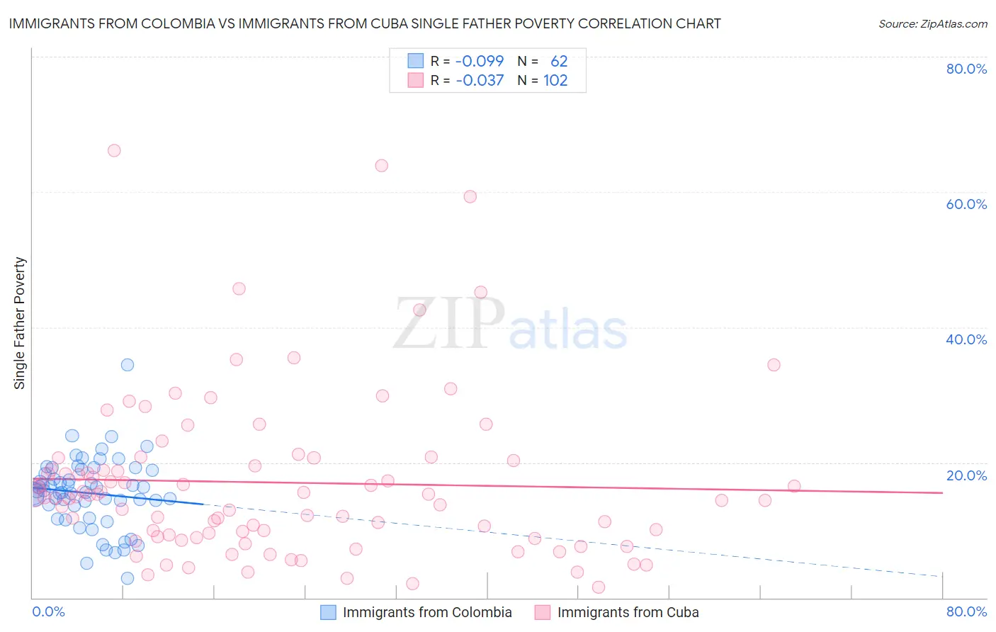 Immigrants from Colombia vs Immigrants from Cuba Single Father Poverty
