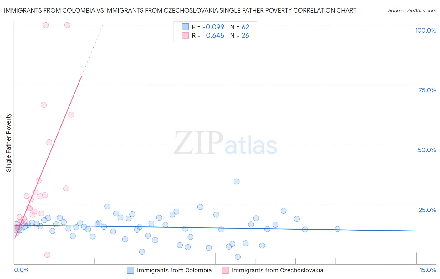 Immigrants from Colombia vs Immigrants from Czechoslovakia Single Father Poverty