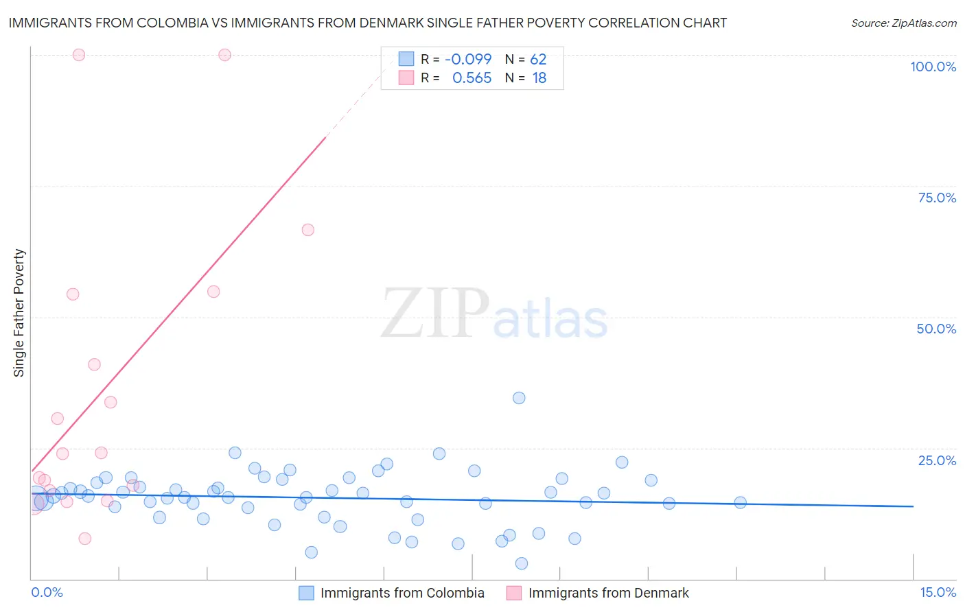Immigrants from Colombia vs Immigrants from Denmark Single Father Poverty