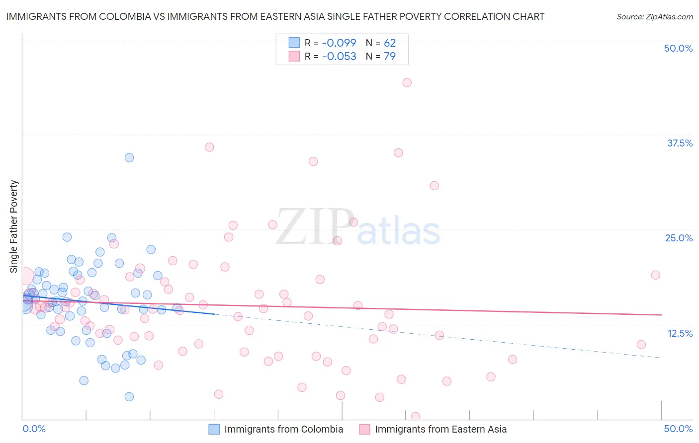 Immigrants from Colombia vs Immigrants from Eastern Asia Single Father Poverty