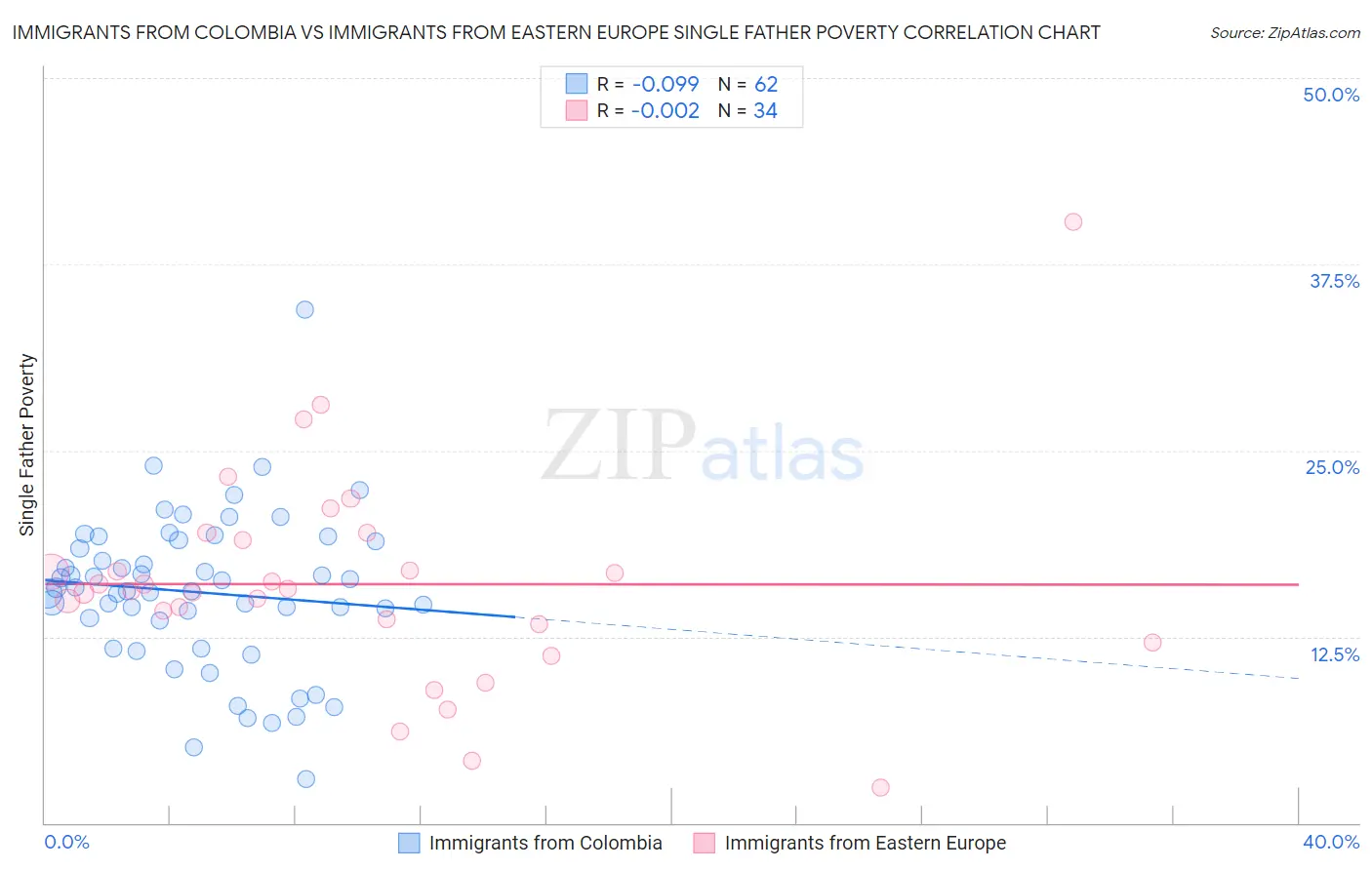Immigrants from Colombia vs Immigrants from Eastern Europe Single Father Poverty