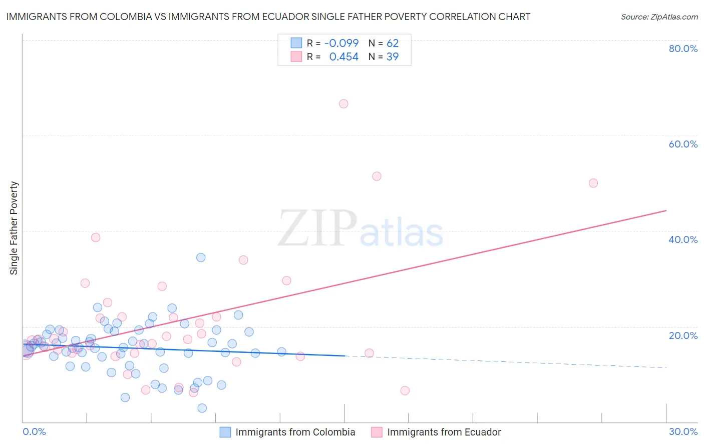 Immigrants from Colombia vs Immigrants from Ecuador Single Father Poverty