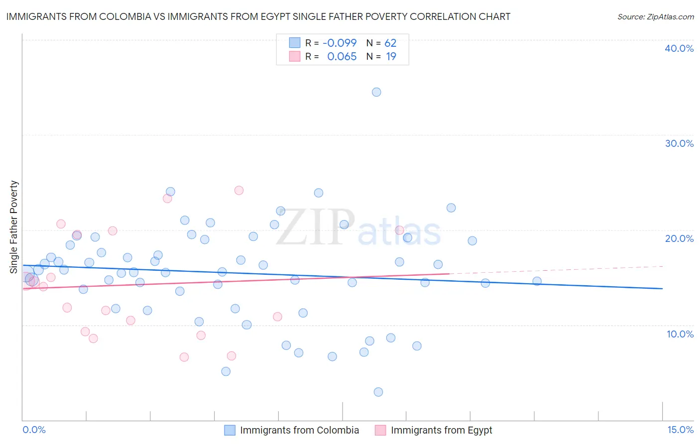 Immigrants from Colombia vs Immigrants from Egypt Single Father Poverty