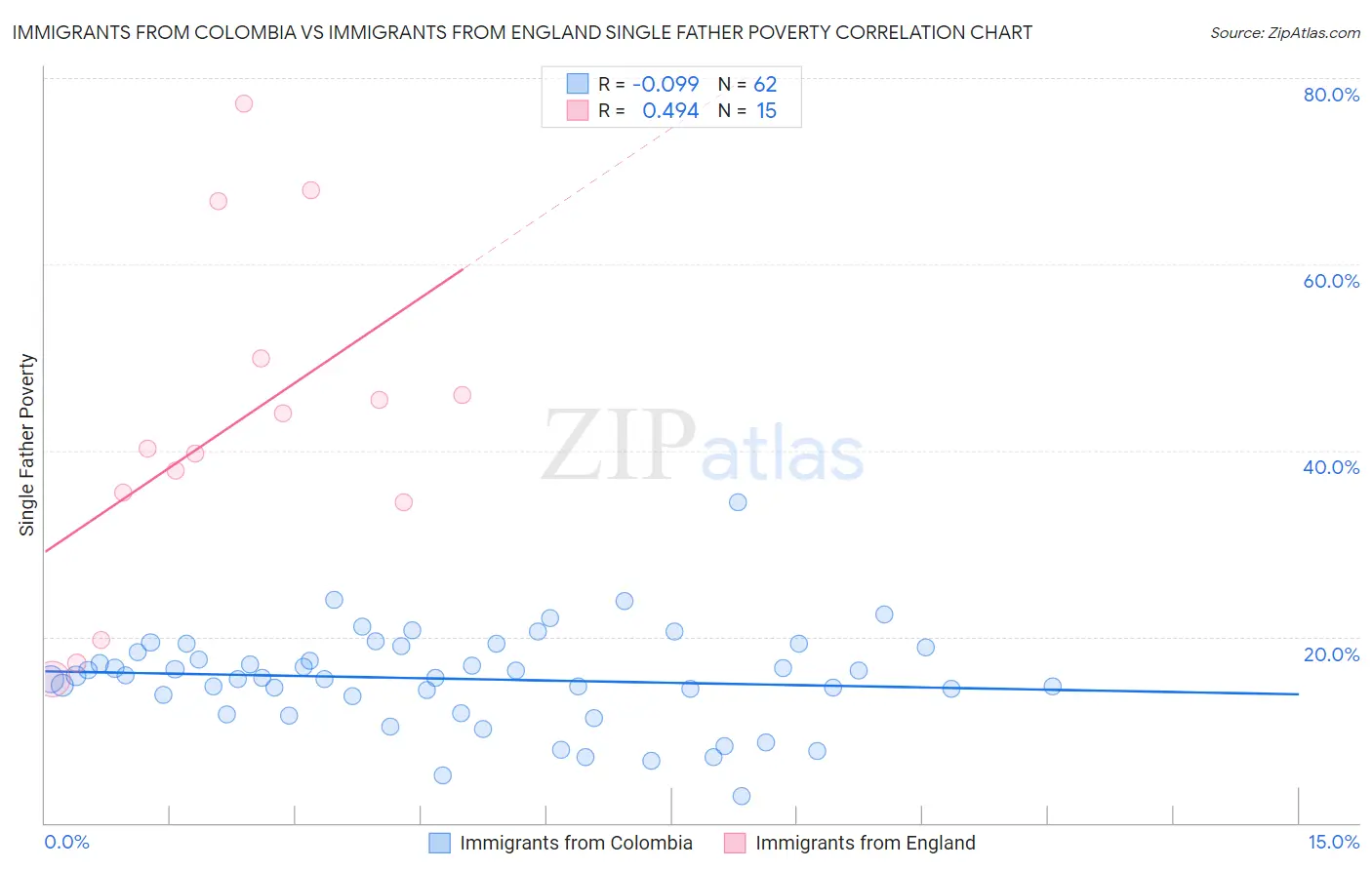 Immigrants from Colombia vs Immigrants from England Single Father Poverty