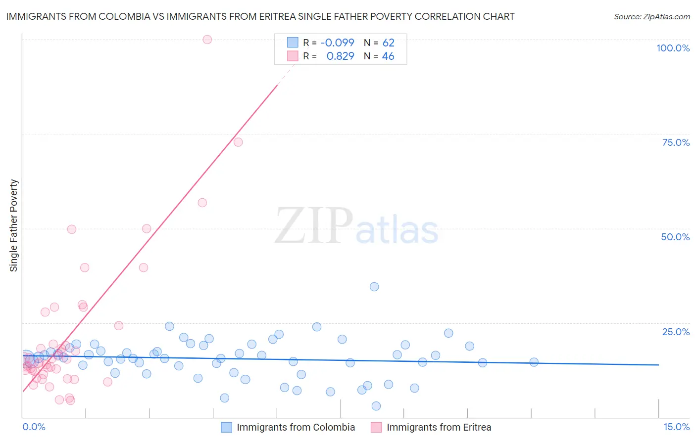 Immigrants from Colombia vs Immigrants from Eritrea Single Father Poverty