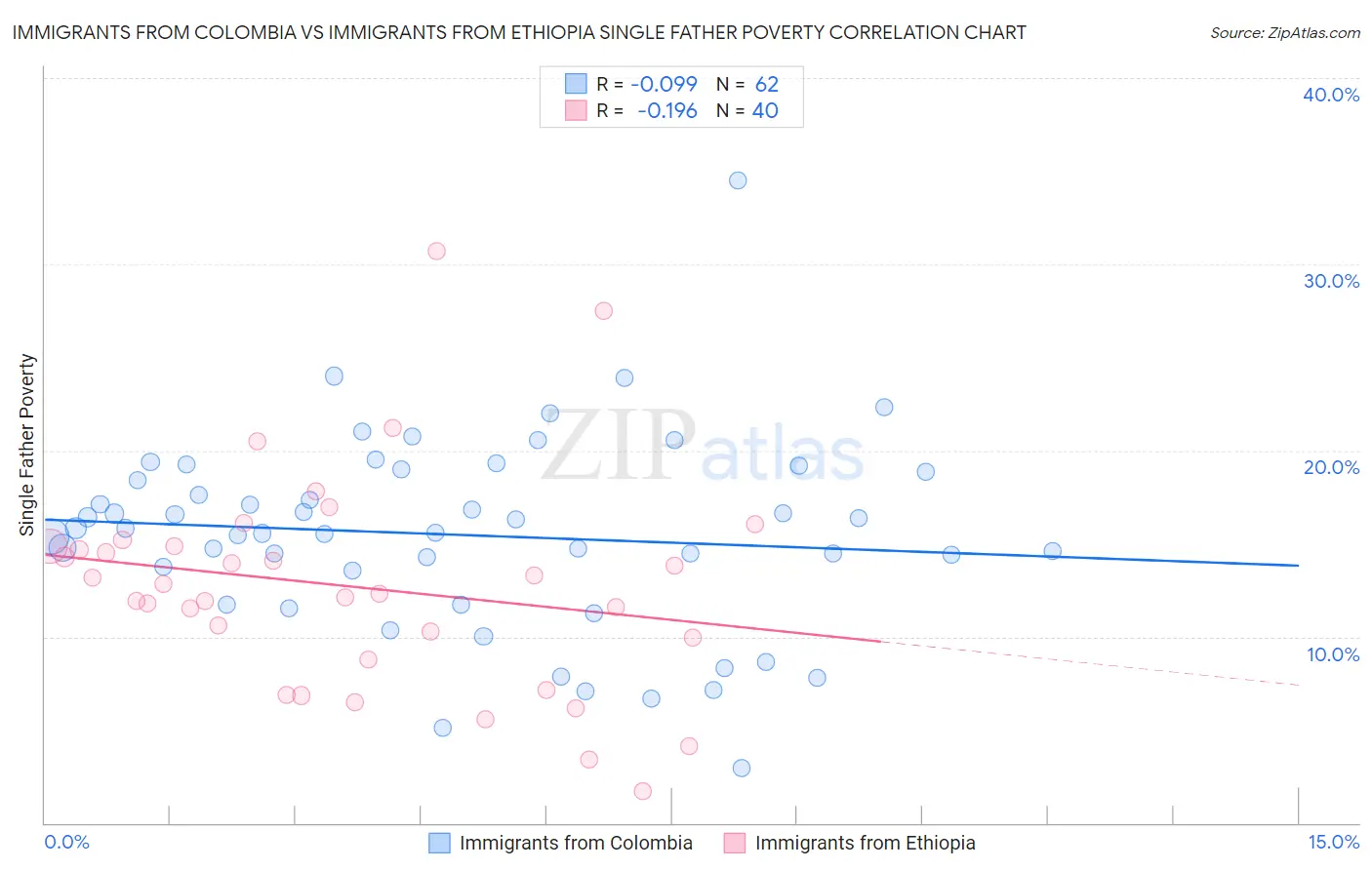 Immigrants from Colombia vs Immigrants from Ethiopia Single Father Poverty