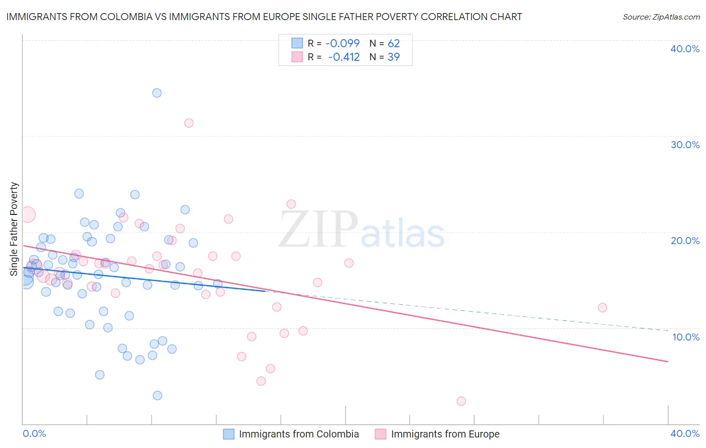 Immigrants from Colombia vs Immigrants from Europe Single Father Poverty