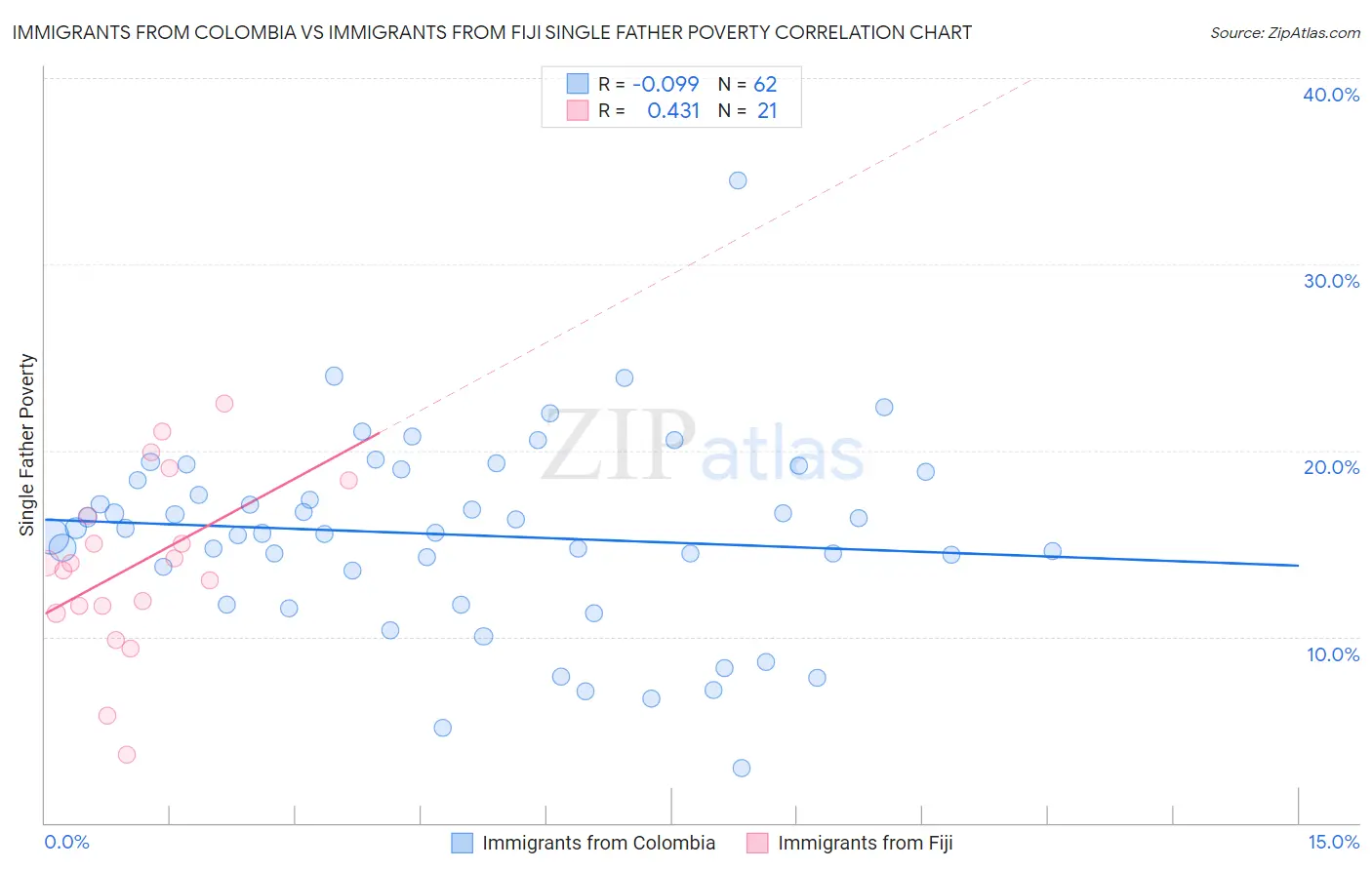Immigrants from Colombia vs Immigrants from Fiji Single Father Poverty