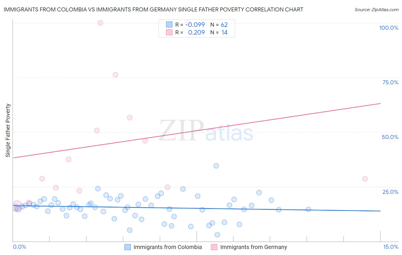 Immigrants from Colombia vs Immigrants from Germany Single Father Poverty