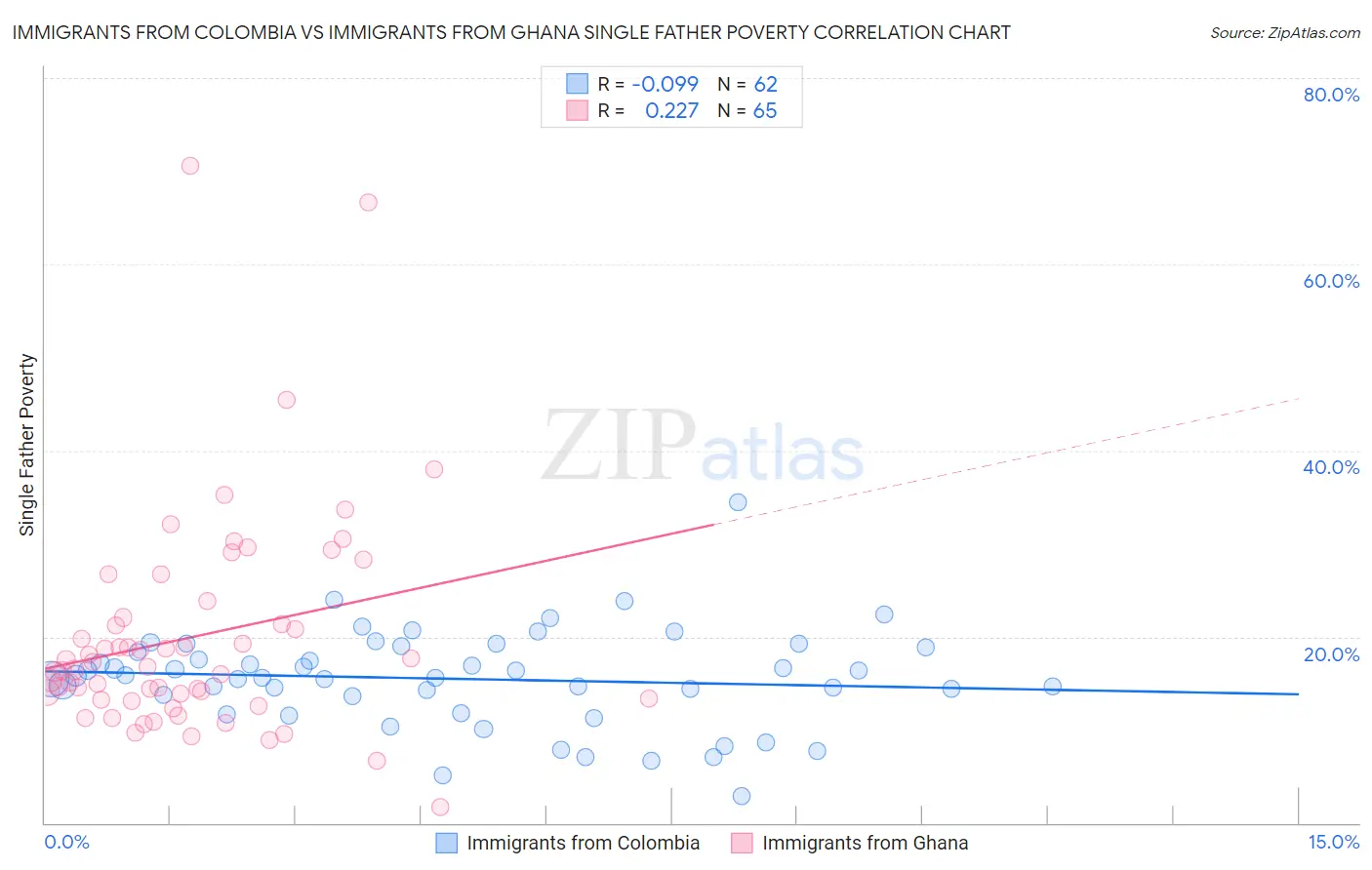 Immigrants from Colombia vs Immigrants from Ghana Single Father Poverty