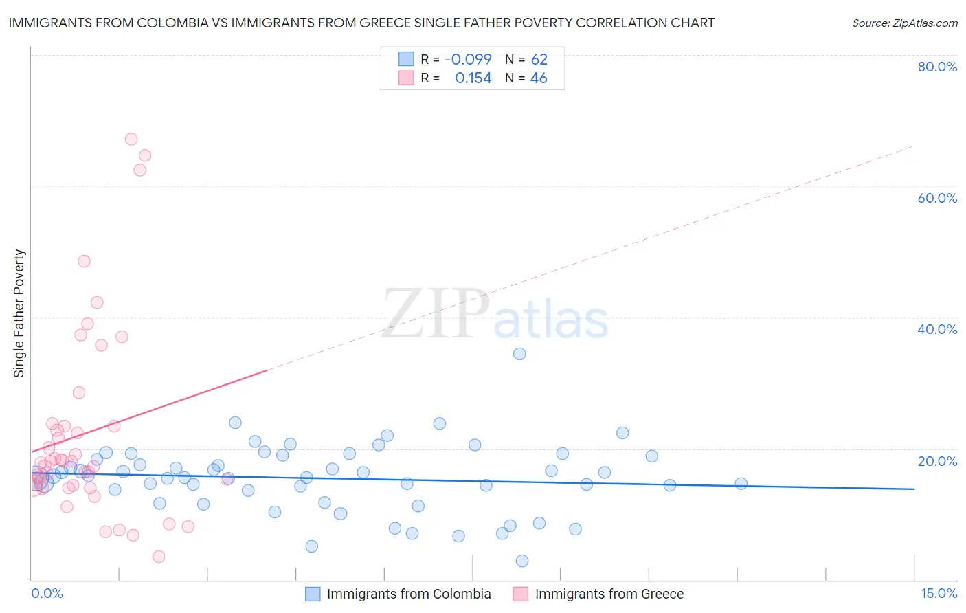 Immigrants from Colombia vs Immigrants from Greece Single Father Poverty