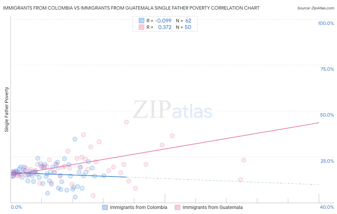 Immigrants from Colombia vs Immigrants from Guatemala Single Father Poverty