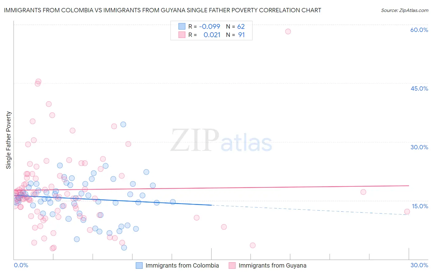 Immigrants from Colombia vs Immigrants from Guyana Single Father Poverty