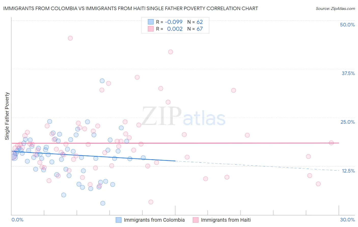 Immigrants from Colombia vs Immigrants from Haiti Single Father Poverty