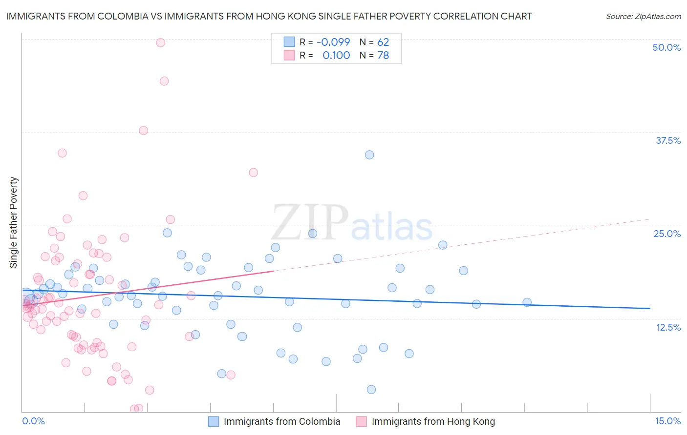 Immigrants from Colombia vs Immigrants from Hong Kong Single Father Poverty