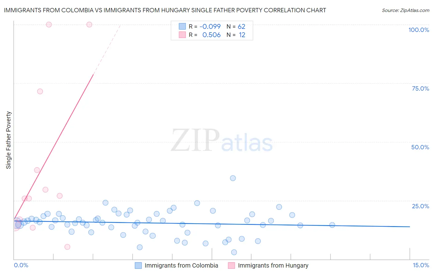 Immigrants from Colombia vs Immigrants from Hungary Single Father Poverty