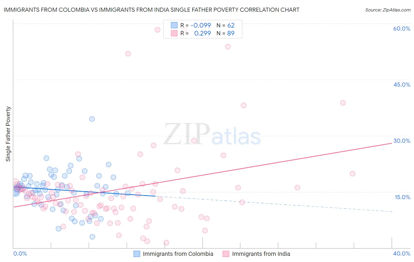 Immigrants from Colombia vs Immigrants from India Single Father Poverty