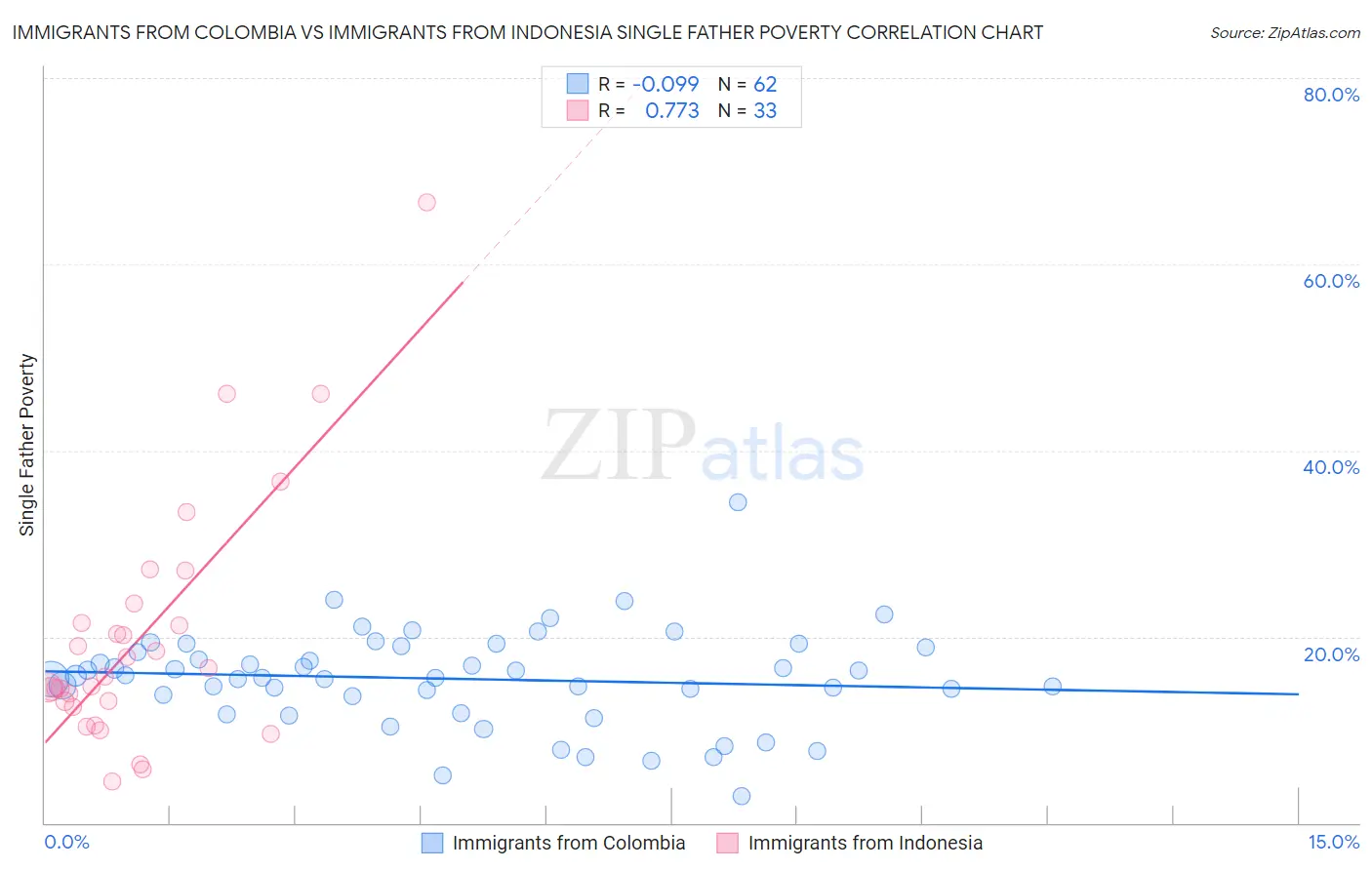 Immigrants from Colombia vs Immigrants from Indonesia Single Father Poverty