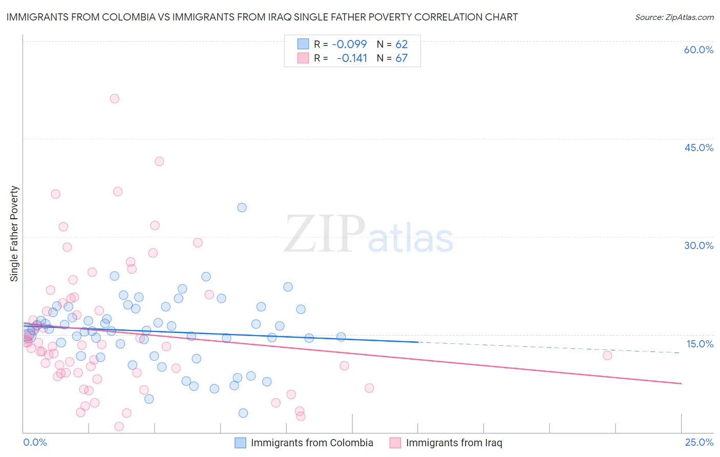 Immigrants from Colombia vs Immigrants from Iraq Single Father Poverty