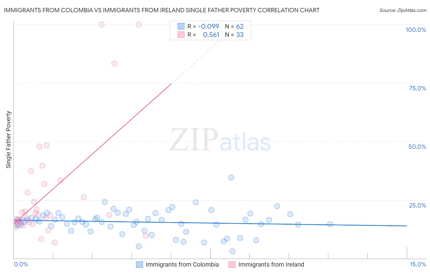 Immigrants from Colombia vs Immigrants from Ireland Single Father Poverty