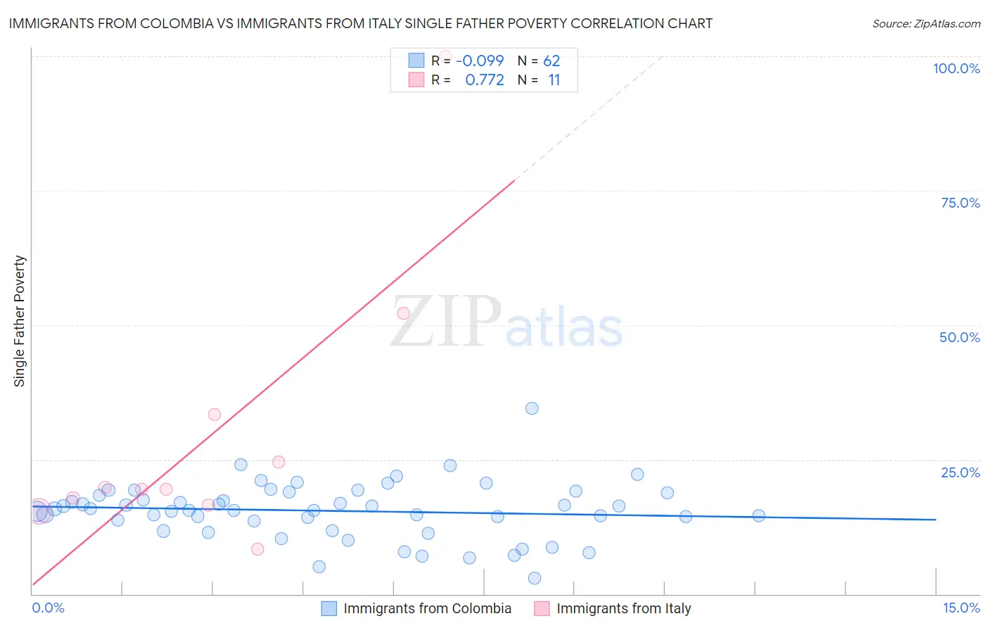 Immigrants from Colombia vs Immigrants from Italy Single Father Poverty