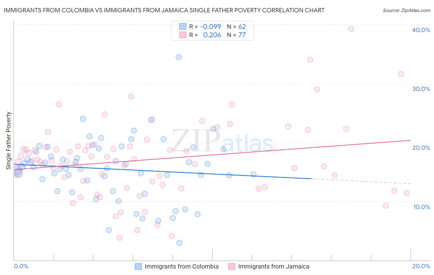 Immigrants from Colombia vs Immigrants from Jamaica Single Father Poverty