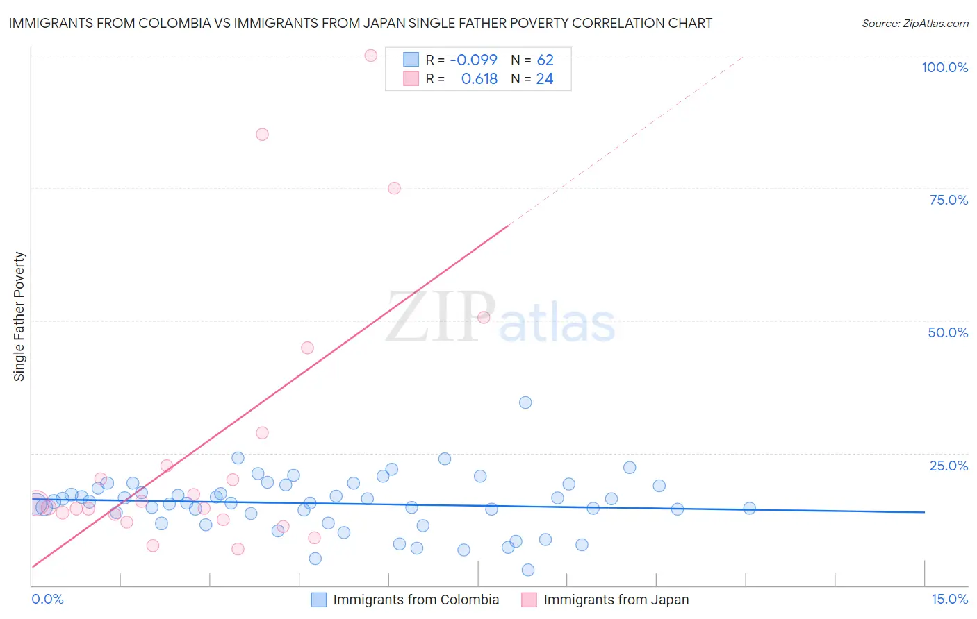 Immigrants from Colombia vs Immigrants from Japan Single Father Poverty