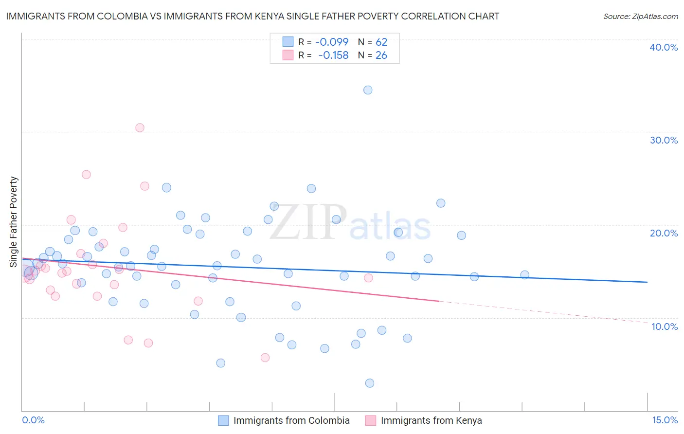 Immigrants from Colombia vs Immigrants from Kenya Single Father Poverty