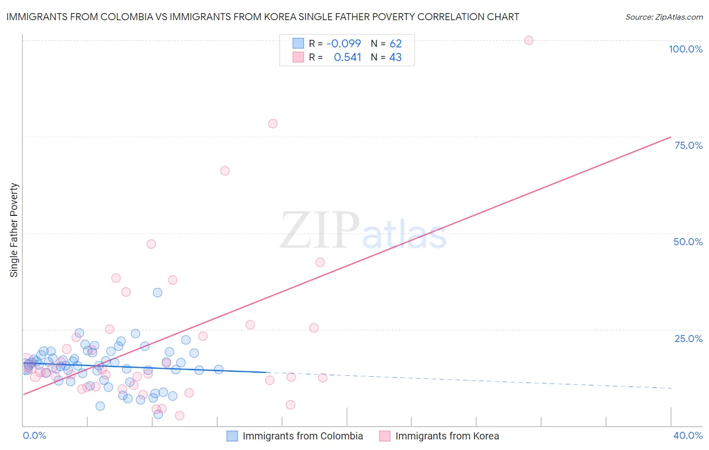Immigrants from Colombia vs Immigrants from Korea Single Father Poverty