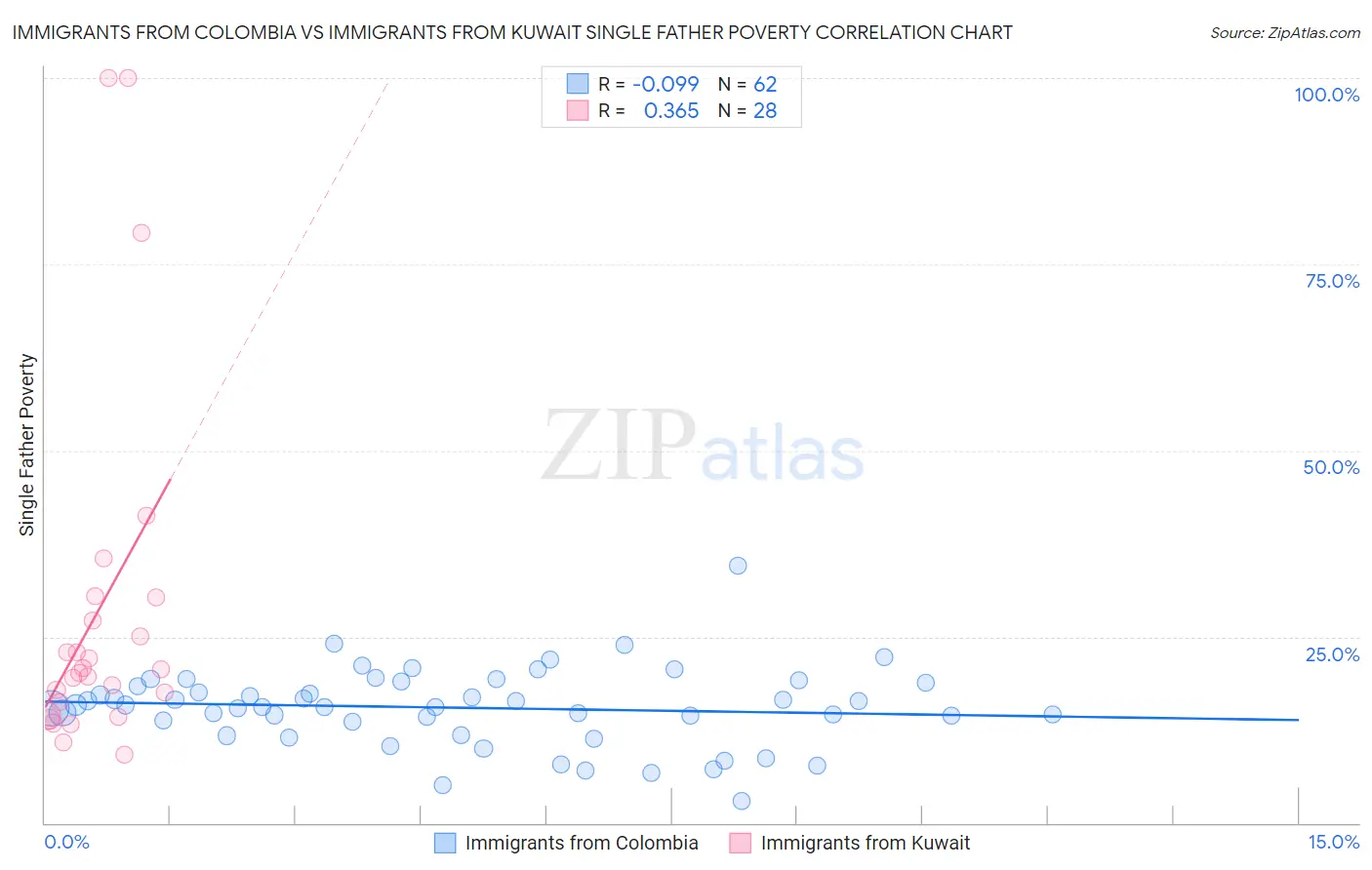 Immigrants from Colombia vs Immigrants from Kuwait Single Father Poverty