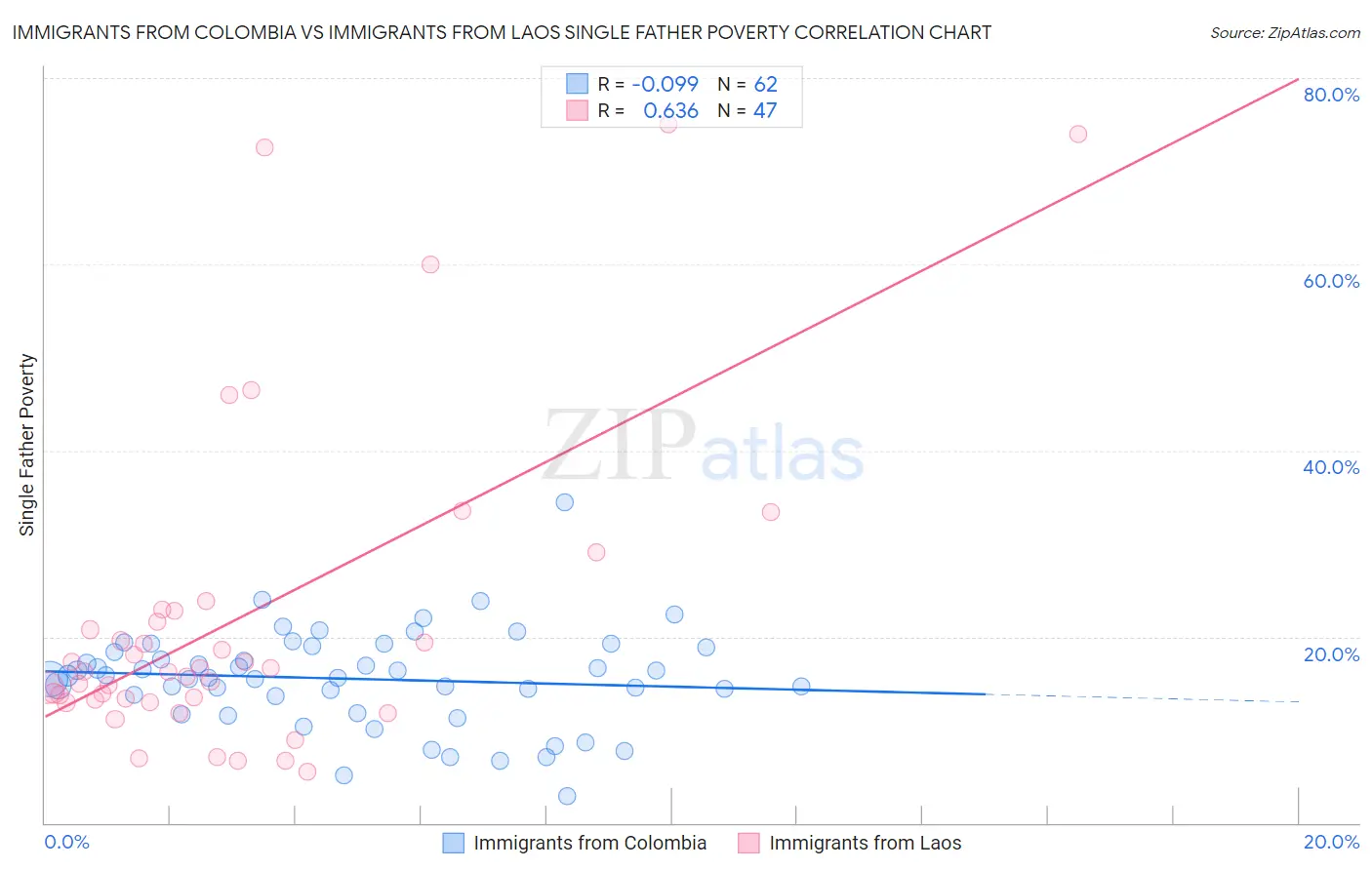 Immigrants from Colombia vs Immigrants from Laos Single Father Poverty