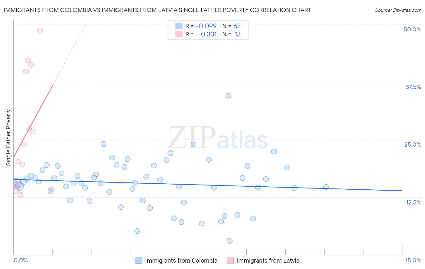 Immigrants from Colombia vs Immigrants from Latvia Single Father Poverty