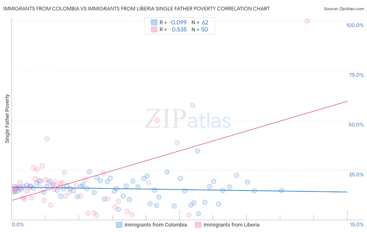 Immigrants from Colombia vs Immigrants from Liberia Single Father Poverty