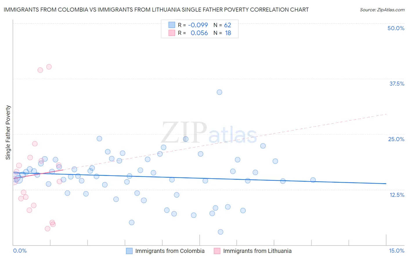 Immigrants from Colombia vs Immigrants from Lithuania Single Father Poverty
