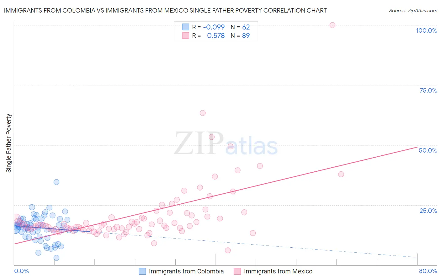 Immigrants from Colombia vs Immigrants from Mexico Single Father Poverty