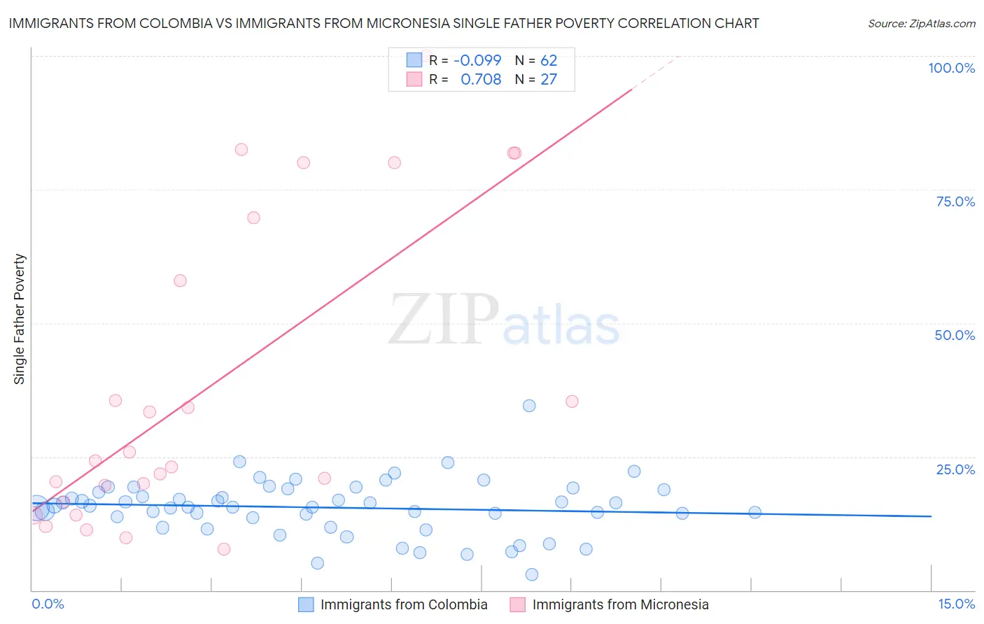 Immigrants from Colombia vs Immigrants from Micronesia Single Father Poverty