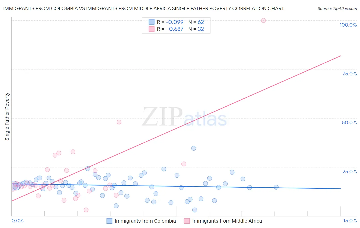 Immigrants from Colombia vs Immigrants from Middle Africa Single Father Poverty