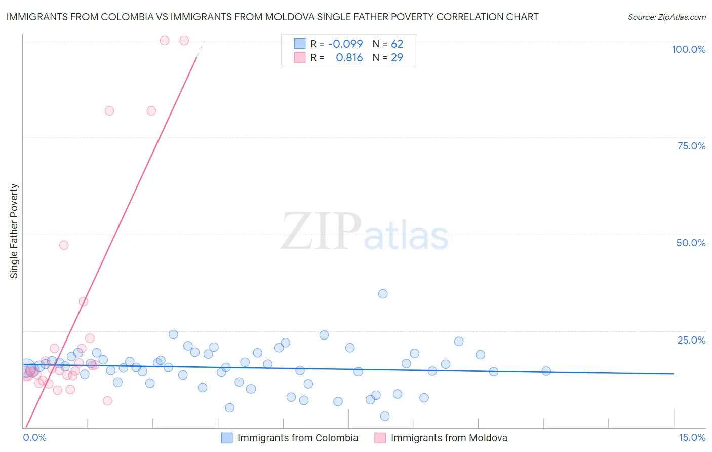 Immigrants from Colombia vs Immigrants from Moldova Single Father Poverty