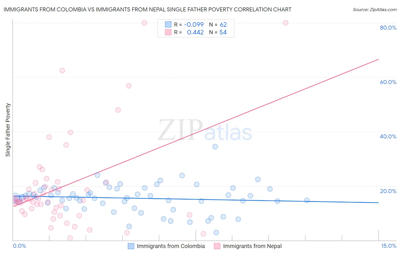 Immigrants from Colombia vs Immigrants from Nepal Single Father Poverty