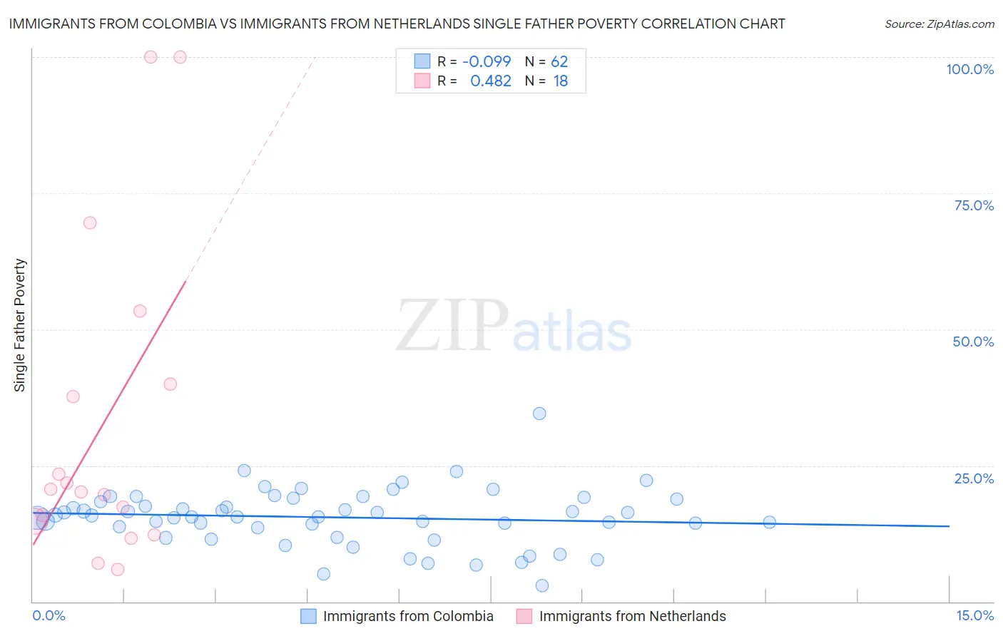 Immigrants from Colombia vs Immigrants from Netherlands Single Father Poverty